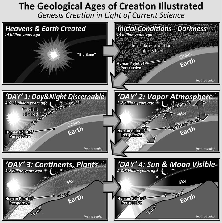 Geologic Timeline of Creation