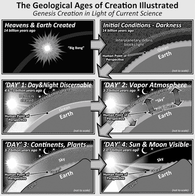 Geologic Timeline of Creation