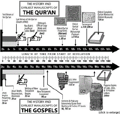 History of the Qur'ān and Bible Manuscripts