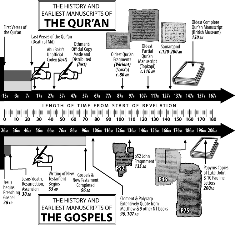 History of the Qur'ān and Bible Manuscripts