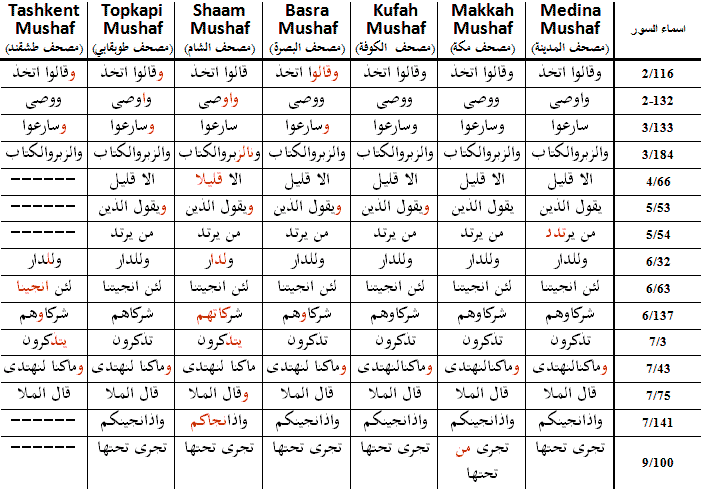 Qur'an Variants 1