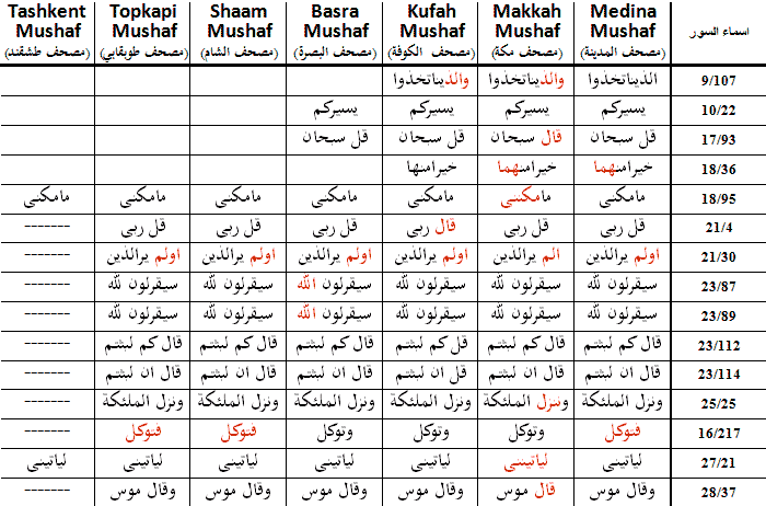 Qur'an Variants 2